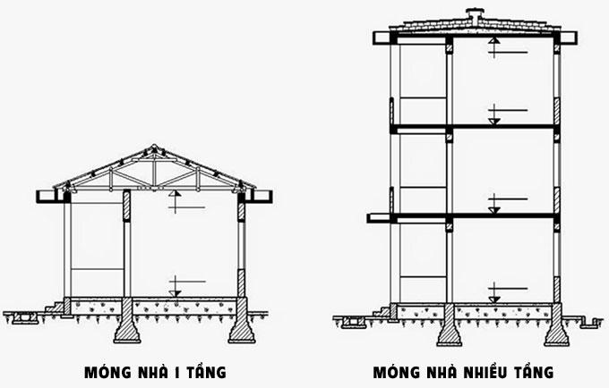 Những khái niệm cơ bản trong địa kỹ thuật công trình về nền móng và khả năng chịu tải của đất dưới công trình xây dựng